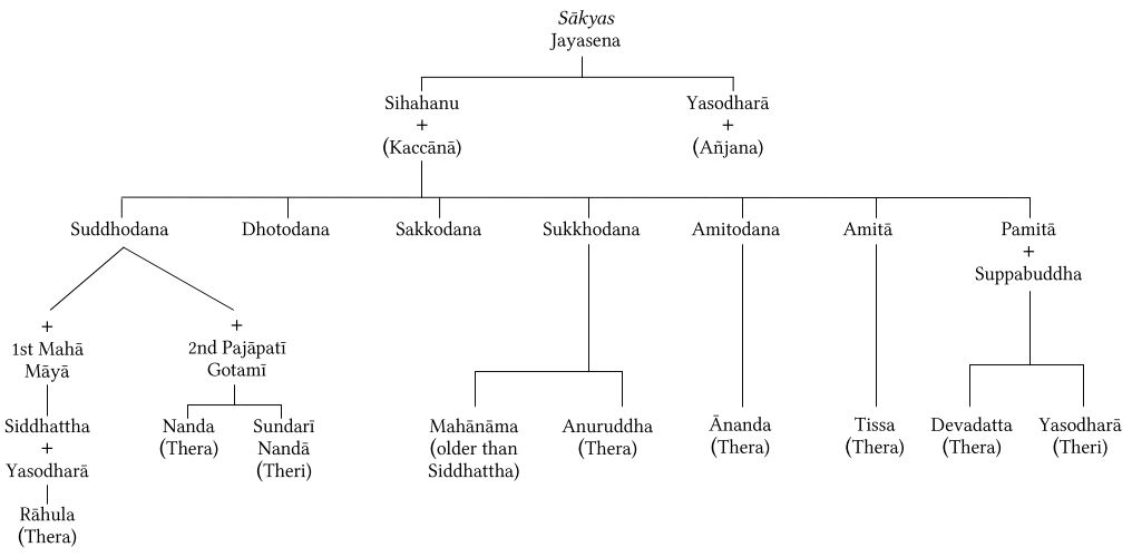 Prince Siddhattha's Genealogical Table (Father's Side)