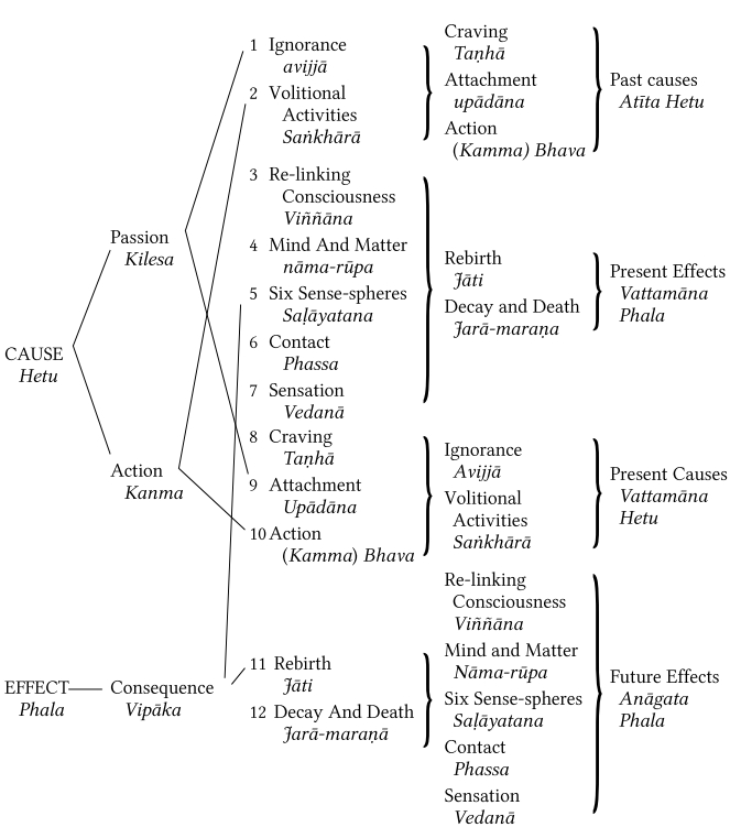 Dependent Origination