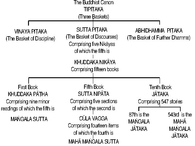 The location of the Maṅgala Sutta in the Tipiṭaka