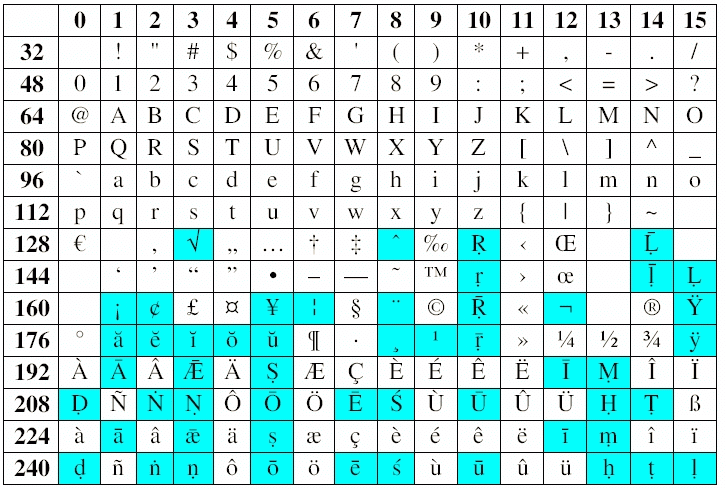 16x16 character table, TimesBPS font